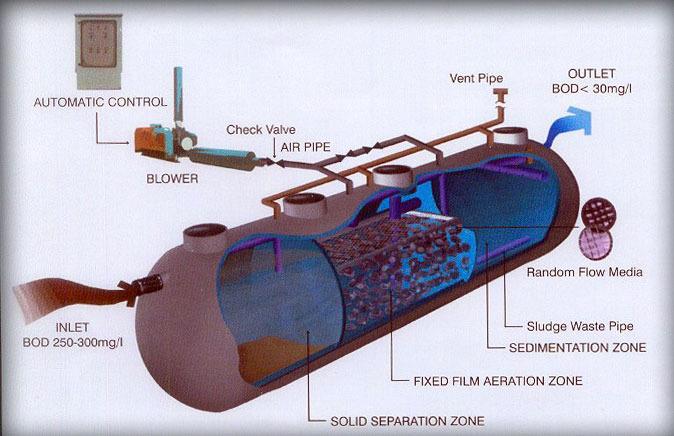 Sintex Make Septic Tanks & Packaged Sewage Treatment Plant (PSTP)